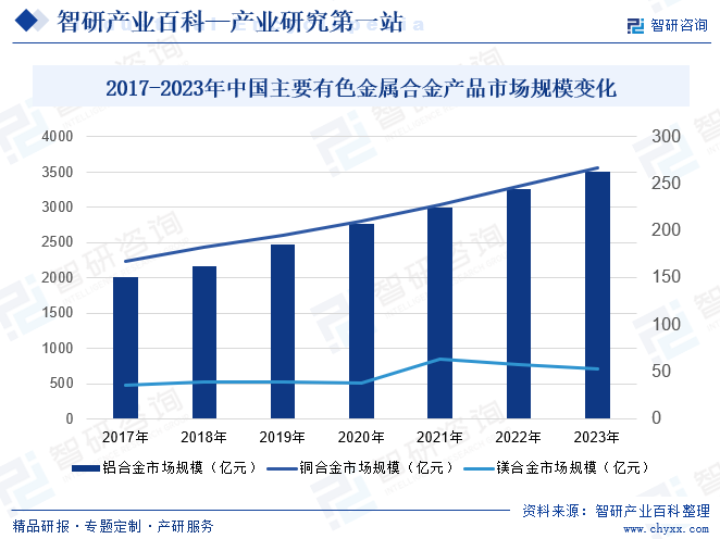 2017-2023年中國(guó)主要有色金屬合金產(chǎn)品市場(chǎng)規(guī)模變化