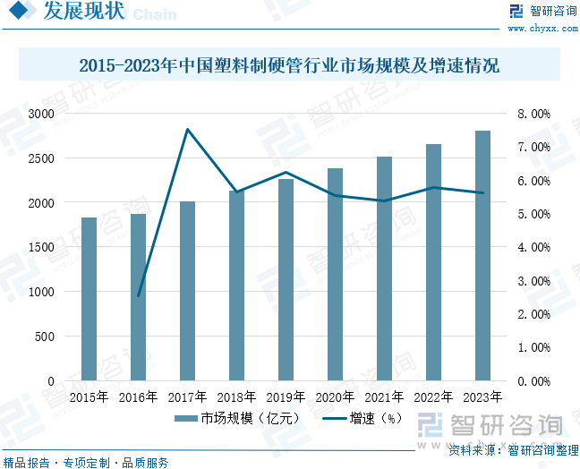 2015-2023年中國塑料制硬管行業(yè)市場規(guī)模及增速情況