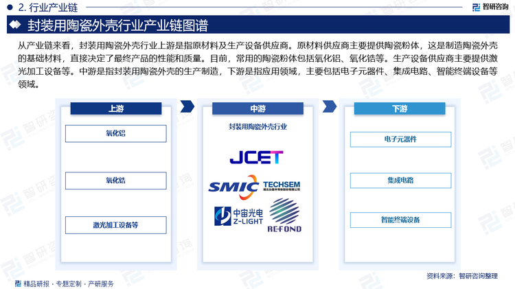 从产业链来看，封装用陶瓷外壳行业上游是指原材料及生产设备供应商。原材料供应商主要提供陶瓷粉体，这是制造陶瓷外壳的基础材料，直接决定了最终产品的性能和质量。目前，常用的陶瓷粉体包括氧化铝、氧化锆等。生产设备供应商主要提供激光加工设备等。中游是指封装用陶瓷外壳的生产制造，下游是指应用领域，主要包括电子元器件、集成电路、智能终端设备等领域。