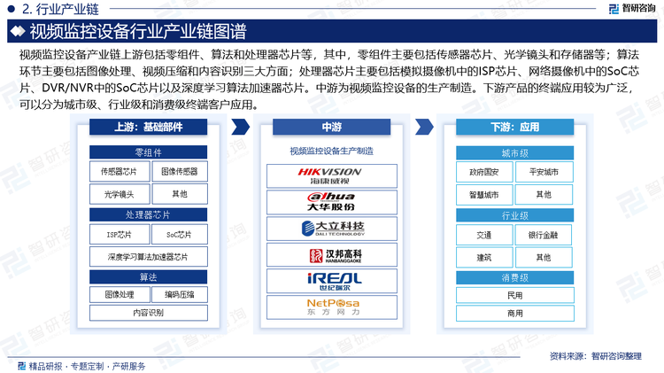 视频监控设备产业链上游包括零组件、算法和处理器芯片等，其中，零组件主要包括传感器芯片、光学镜头和存储器等；算法环节主要包括图像处理、视频压缩和内容识别三大方面；处理器芯片主要包括模拟摄像机中的ISP芯片、网络摄像机中的SoC芯片、DVR/NVR中的SoC芯片以及深度学习算法加速器芯片。中游为视频监控设备的生产制造。下游产品的终端应用较为广泛，可以分为城市级、行业级和消费级终端客户应用。