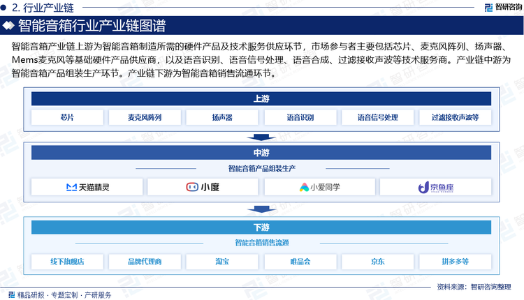 智能音箱产业链上游为智能音箱制造所需的硬件产品及技术服务供应环节，市场参与者主要包括芯片、麦克风阵列、扬声器、Mems麦克风等基础硬件产品供应商，以及语音识别、语音信号处理、语音合成、过滤接收声波、自然语言理解技术、抑制噪声消除回声等技术服务商。产业链中游为智能音箱产品组装生产环节，市场参与者包括Link play、先声互联等方案供应商，富士康、漫步者等代工厂（OEM/ODM），QQ音乐、喜马拉雅等内容服务商，以及亚马逊、阿里巴巴、谷歌、天猫精灵、小米、苹果、索尼等智能音箱终端品牌。产业链下游为智能音箱销售流通环节，即智能音箱通过智能音箱品牌线下旗舰店、智能音箱产品代理商等线下销售渠道，以及淘宝、唯品会、京东、拼多多、抖音等线上销售平台，最终到达下游终端消费者手中。