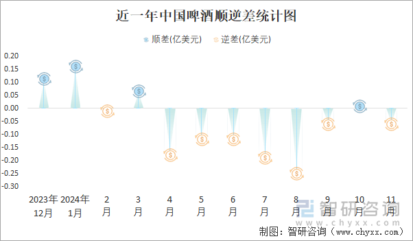 近一年中国啤酒顺逆差统计图