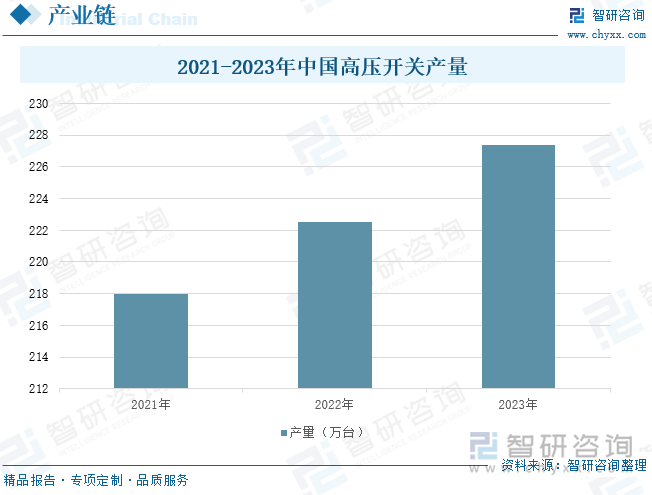 2021-2023年中国高压开关产量