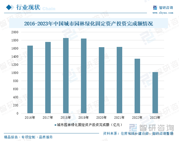 2016-2023年中国城市园林绿化固定资产投资完成额情况