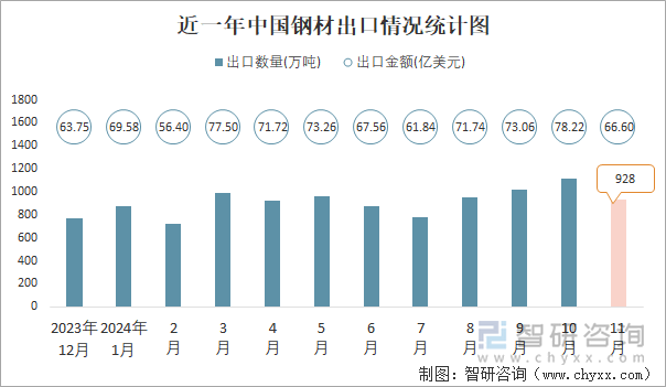 近一年中國鋼材出口情況統(tǒng)計圖