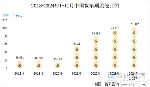 2018-2024年1-11月中国货车顺差统计图