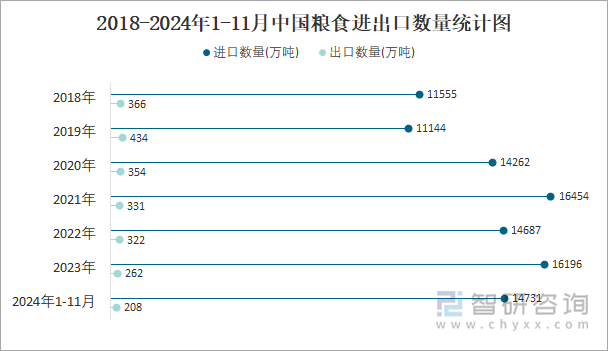 2018-2024年1-11月中国粮食进出口数量统计图