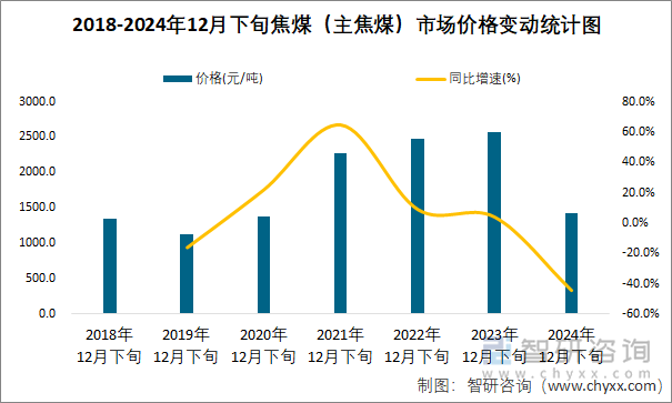 2018-2024年12月下旬焦煤（主焦煤）市场价格变动统计图