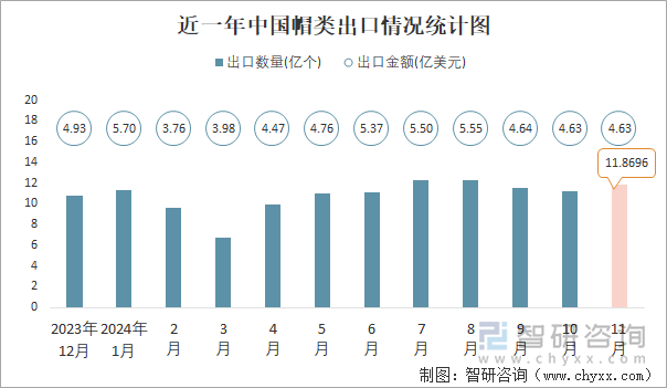 近一年中国帽类出口情况统计图