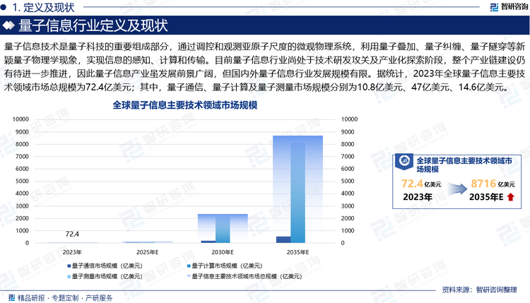 量子信息技術(shù)是量子科技的重要組成部分，通過調(diào)控和觀測亞原子尺度的微觀物理系統(tǒng)，利用量子疊加、量子糾纏、量子隧穿等新穎量子物理學(xué)現(xiàn)象，實現(xiàn)信息的感知、計算和傳輸。目前量子信息行業(yè)尚處于技術(shù)研發(fā)攻關(guān)及產(chǎn)業(yè)化探索階段，整個產(chǎn)業(yè)鏈建設(shè)仍有待進一步推進，因此量子信息產(chǎn)業(yè)雖發(fā)展前景廣闊，但國內(nèi)外量子信息行業(yè)發(fā)展規(guī)模有限。據(jù)統(tǒng)計，2023年全球量子信息主要技術(shù)領(lǐng)域市場總規(guī)模為72.4億美元；其中，量子通信、量子計算及量子測量市場規(guī)模分別為10.8億美元、47億美元、14.6億美元。根據(jù)各國發(fā)展規(guī)模及市場動態(tài)進行綜合預(yù)測，20235年，全球量子信息主要技術(shù)領(lǐng)域市場總規(guī)模將到達8700億美元以上。