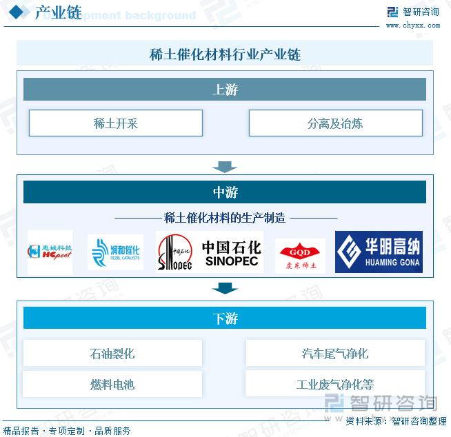 稀土催化材料行业产业链