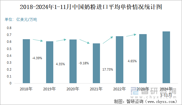 2018-2024年1-11月中國奶粉進(jìn)口平均單價情況統(tǒng)計圖