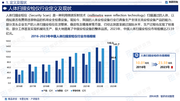 现如今，我国的人体安检设备行业已具备生产全球主流安检设备产品的能力，部分龙头企业生产的人体扫描安检仪在灵敏度、稳定性及精准度等方面，已经达到甚至超过国际水平，生产过程也实现了标准化，部分工序甚至实现机械化生产，极大地提高了中国安检设备的整体品质。2023年，中国人体扫描安检仪市场规模达23.59亿元。