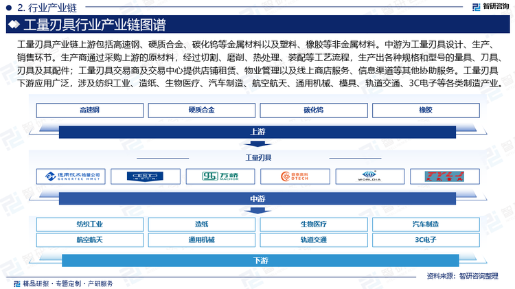 工量刃具產(chǎn)業(yè)鏈上游包括高速鋼、硬質(zhì)合金、碳化鎢等金屬材料以及塑料、橡膠等非金屬材料。中游為工量刃具設(shè)計(jì)、生產(chǎn)、銷售環(huán)節(jié)。生產(chǎn)商通過采購上游的原材料，經(jīng)過切割、磨削、熱處理、裝配等工藝流程，生產(chǎn)出各種規(guī)格和型號(hào)的量具、刀具、刃具及其配件；工量刃具交易商及交易中心提供店鋪?zhàn)赓U、物業(yè)管理以及線上商店服務(wù)、信息渠道等其他協(xié)助服務(wù)。隨著近年來電子商務(wù)的迅速發(fā)展，很多商家建立了線上商店。然而，交易中心的作用仍不可替代，其提供工量刃具產(chǎn)品的線下及線上展覽，以提高其知名度及拓寬市場。工量刃具下游應(yīng)用廣泛，涉及紡織工業(yè)、造紙、生物醫(yī)療、汽車制造、航空航天、通用機(jī)械、模具、軌道交通、3C電子等各類制造產(chǎn)業(yè)。