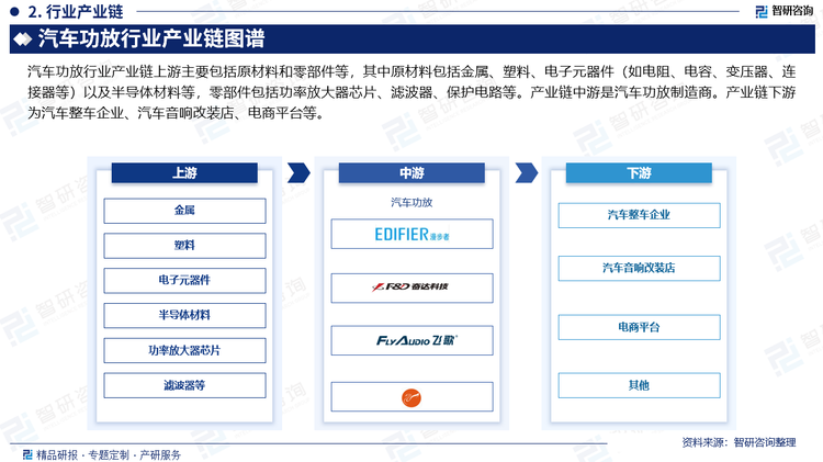 汽车功放行业产业链上游主要包括原材料和零部件等，其中原材料包括金属、塑料、电子元器件（如电阻、电容、变压器、连接器等）以及半导体材料等，零部件包括功率放大器芯片、滤波器、保护电路等。产业链中游是汽车功放制造商。产业链下游为汽车整车企业、汽车音响改装店、电商平台等。