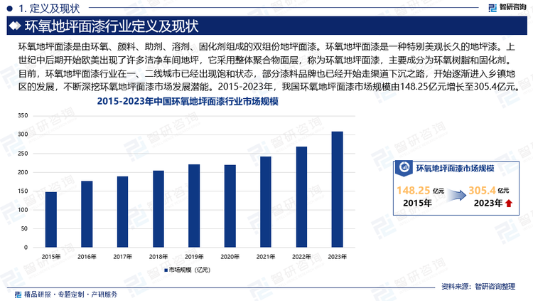 目前，環(huán)氧地坪面漆行業(yè)在一、二線城市已經(jīng)出現(xiàn)飽和狀態(tài)，部分漆料品牌也已經(jīng)開始走渠道下沉之路，開始逐漸進(jìn)入鄉(xiāng)鎮(zhèn)地區(qū)的發(fā)展，不斷深挖環(huán)氧地坪面漆市場發(fā)展?jié)撃堋?015-2023年，我國環(huán)氧地坪面漆市場規(guī)模由148.25億元增長至305.4億元，實(shí)現(xiàn)產(chǎn)業(yè)規(guī)模翻一番。