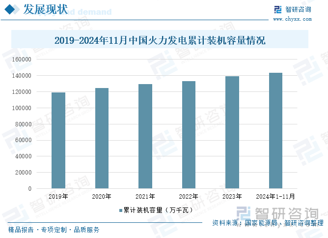 2019-2024年11月中國(guó)火力發(fā)電累計(jì)裝機(jī)容量情況