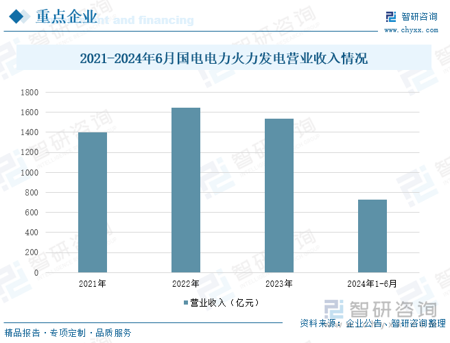 2021-2024年6月國(guó)電電力火力發(fā)電營(yíng)業(yè)收入情況