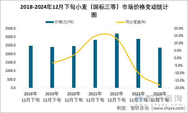 2018-2024年12月下旬小麥（國標(biāo)三等）市場價格變動統(tǒng)計圖