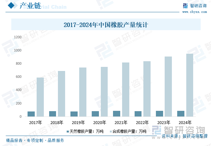 2017-2024年中国橡胶产量统计