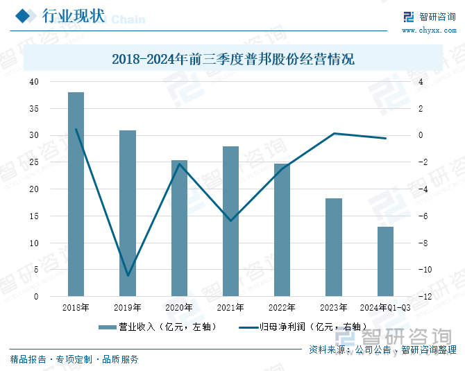 2018-2024年前三季度普邦股份经营情况