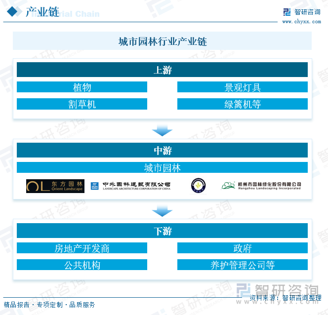 城市园林行业产业链