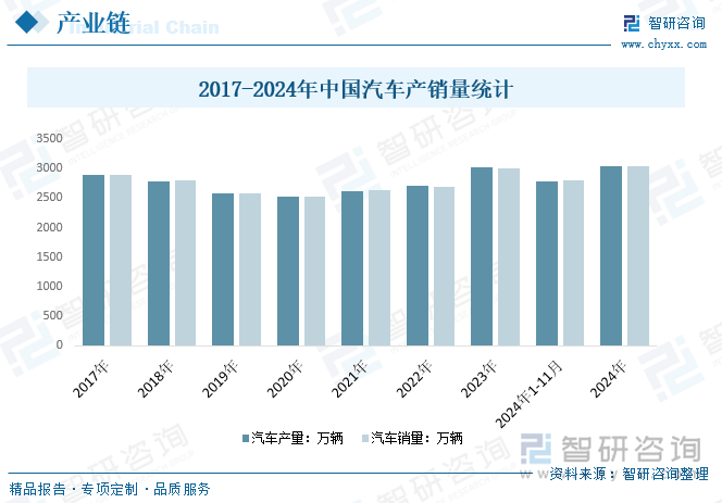 2017-2024年中国汽车产销量统计