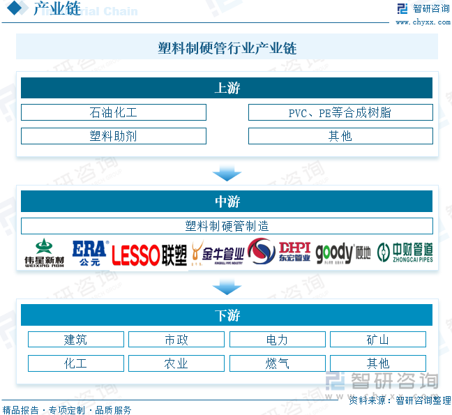 塑料制硬管行業(yè)產(chǎn)業(yè)鏈