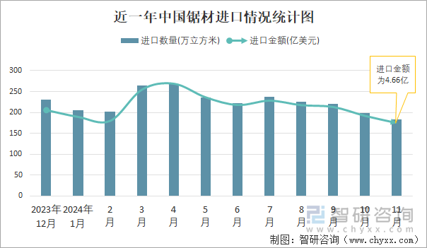 近一年中国锯材进口情况统计图