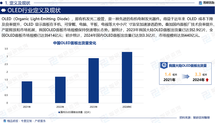 OLED（Organic Light-Emitting Diode），即有机发光二极管，是一种先进的有机电制发光器件。得益于近年来 OLED 成本下降及良率提升，OLED 显示面板在手机、可穿戴、电脑、平板、电视等大中小尺 寸皆呈加速渗透趋势。叠加国内面板厂技术良率提升、产能释放和市场拓展，我国OLED面板市场规模保持快速增长态势。据统计，2023年我国大陆OLED面板出货量已达到2.9亿片，全国OLED面板市场规模已达到414亿元；初步统计，2024年国内OLED面板出货量已达到3.3亿片，市场规模将达到440亿元。