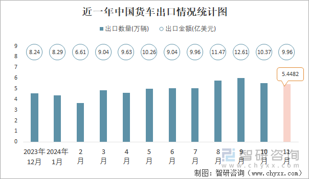 近一年中国货车出口情况统计图