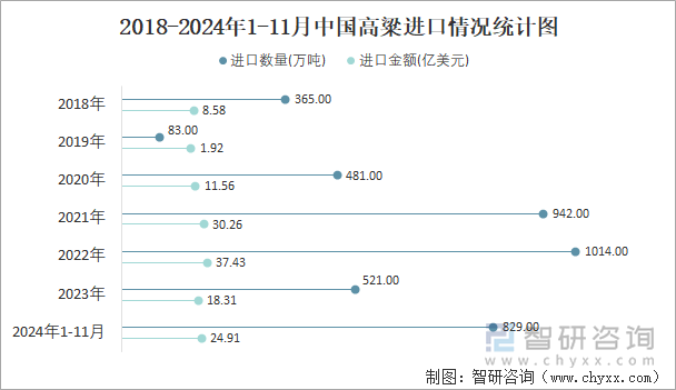 2018-2024年1-11月中国高粱进口情况统计图