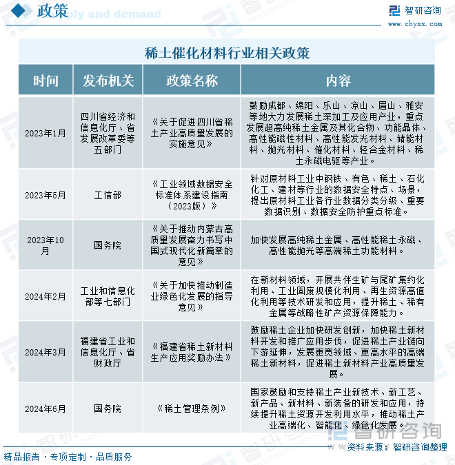 稀土催化材料行业相关政策