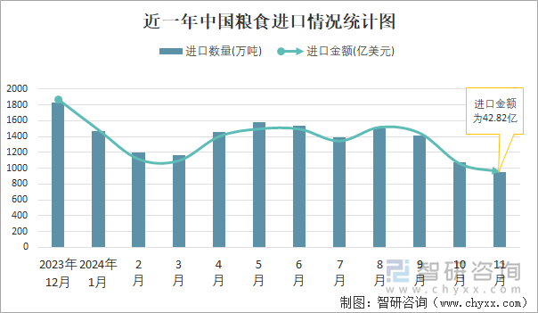 近一年中国粮食进口情况统计图