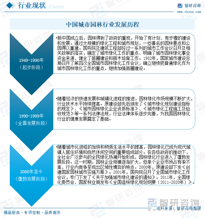 中国城市园林行业发展历程