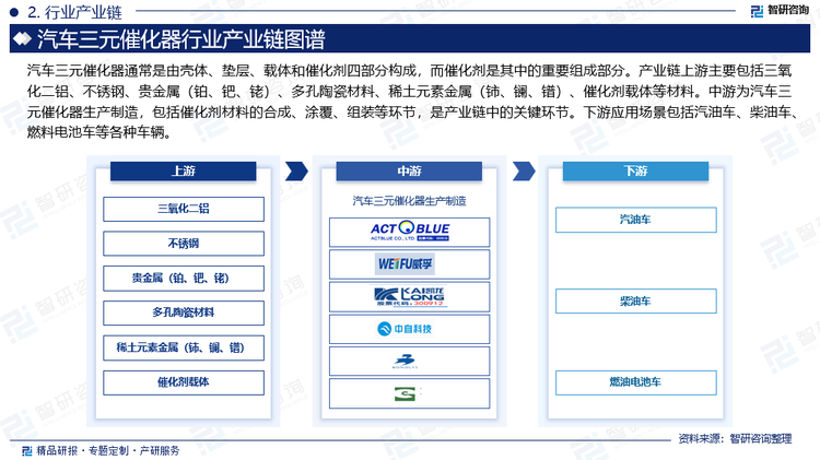 汽车三元催化器通常是由壳体、垫层、载体和催化剂四部分构成，而催化剂是其中的重要组成部分。产业链上游主要包括三氧化二铝、不锈钢、贵金属（铂、钯、铑）、多孔陶瓷材料‌、稀土元素金属（铈、镧、镨）、催化剂载体等材料。其中，铂族元素主要起催化转化CO和HC的作用；‌三氧化二铝作为催化剂的载体，起到支撑和保护贵金属的作用‌。这些材料将汽车尾气中的有害气体转化为无害气体，其催化性能直接决定三元催化器的工作效果。中游为汽车三元催化器生产制造，包括催化剂材料的合成、涂覆、组装等环节，是产业链中的关键环节。下游应用场景包括汽油车、柴油车、燃料电池车等各种车辆。