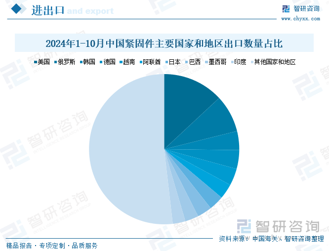 2024年1-10月中國(guó)緊固件主要國(guó)家和地區(qū)出口數(shù)量占比