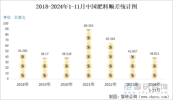 2018-2024年1-11月中國肥料順差統(tǒng)計圖