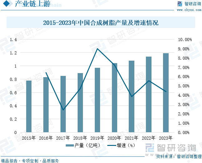 2015-2023年中国合成树脂产量及增速情况