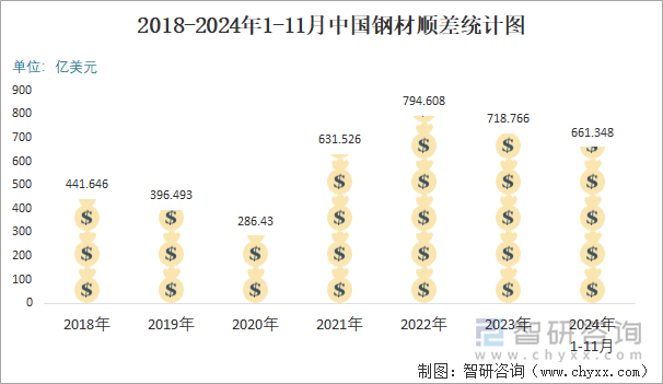 2018-2024年1-11月中國鋼材順差統(tǒng)計圖