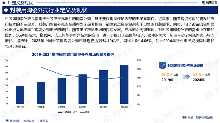 近年来，随着陶瓷材料的研发和应用技术的不断提升，封装用陶瓷外壳的性能得到了显著提高，能够满足更多复杂电子设备的封装需求‌。同时，电子设备的更新换代‌也极大地推动了陶瓷外壳市场的增长。随着电子产品市场的快速发展，产品寿命周期缩短，对封装用陶瓷外壳的需求也在增加‌。此外，5G通信技术、物联网、人工智能等新兴技术的应用，进一步提升了高性能电子元器件的需求，从而带动了陶瓷外壳市场的增长‌。据统计，2023年中国封装用陶瓷外壳市场规模达到54.19亿元，同比上涨14.06%，估计2024年行业市场规模同比增长15.43%左右。