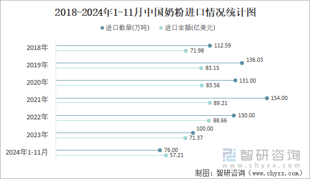 2018-2024年1-11月中國奶粉進(jìn)口情況統(tǒng)計圖