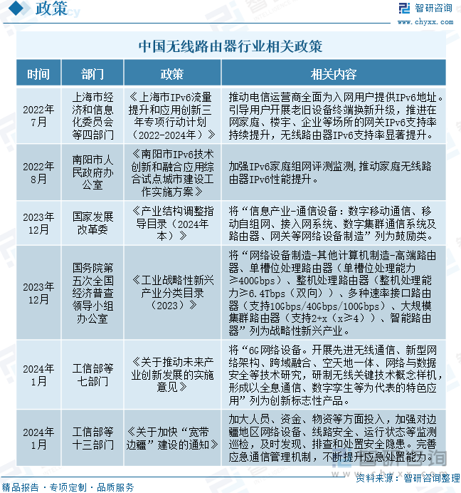 中国无线路由器行业相关政策