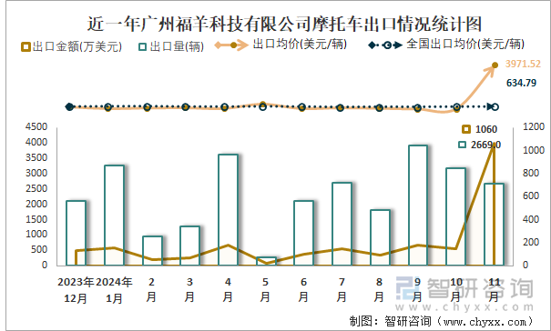 2019-2024年1-11月广州福羊科技有限公司摩托车产销及出口情况统计图