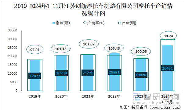 2019-2024年1-11月江苏创新摩托车制造有限公司摩托车产销情况统计图