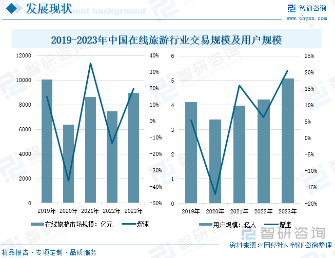 2019-2023年中国在线旅游行业交易规模及用户规模