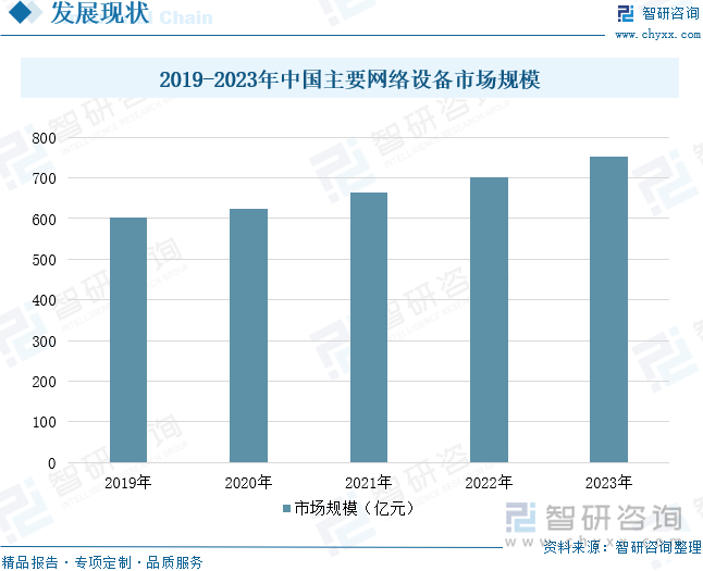 2019-2023年中国主要网络设备市场规模