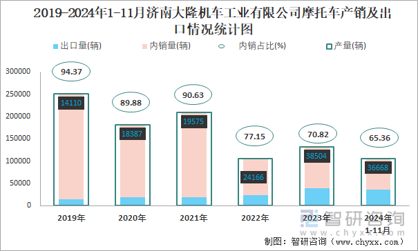 2019-2024年1-11月濟(jì)南大隆機(jī)車(chē)工業(yè)有限公司摩托車(chē)產(chǎn)銷(xiāo)及出口情況統(tǒng)計(jì)圖