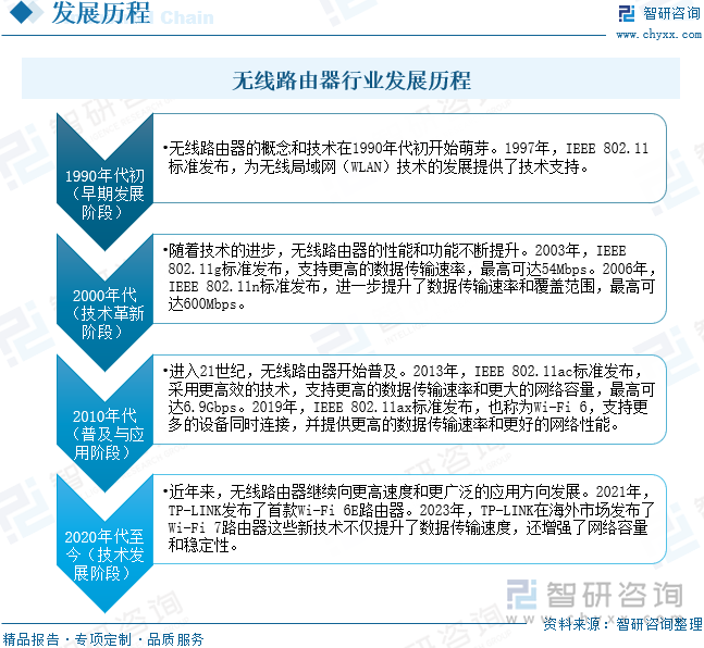 中国无线路由器行业发展历程