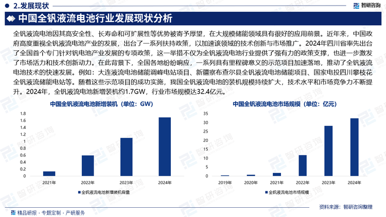全钒液流电池因其高安全性、长寿命和可扩展性等优势被寄予厚望，在大规模储能领域具有很好的应用前景。近年来，中国政府高度重视全钒液流电池产业的发展，出台了一系列扶持政策，以加速该领域的技术创新与市场推广。2024年四川省率先出台了全国首个专门针对钒电池产业发展的专项政策，这一举措不仅为全钒液流电池行业提供了强有力的政策支撑，也进一步激发了市场活力和技术创新动力。在此背景下，全国各地纷纷响应，一系列具有里程碑意义的示范项目加速落地，推动了全钒液流电池技术的快速发展。例如：大连液流电池储能调峰电站项目、新疆察布查尔县全钒液流电池储能项目、国家电投四川攀枝花全钒液流储能电站等。随着这些示范项目的成功实施，我国全钒液流电池的装机规模持续扩大，技术水平和市场竞争力不断提升。2024年，全钒液流电池新增装机约1.7GW，行业市场规模达32.4亿元。